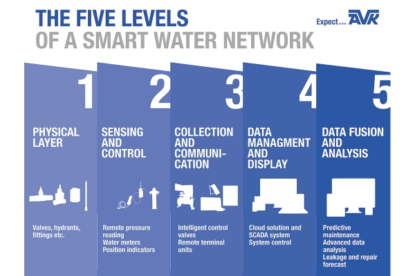 5levelsofasmartwaternetworkfoto1.jpg