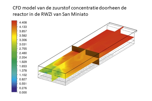 beeld2cfdmodeldatdelokaleconcentratiesvanzuurstofdoorheendereactorvoorspeltinsanminiato.jpg